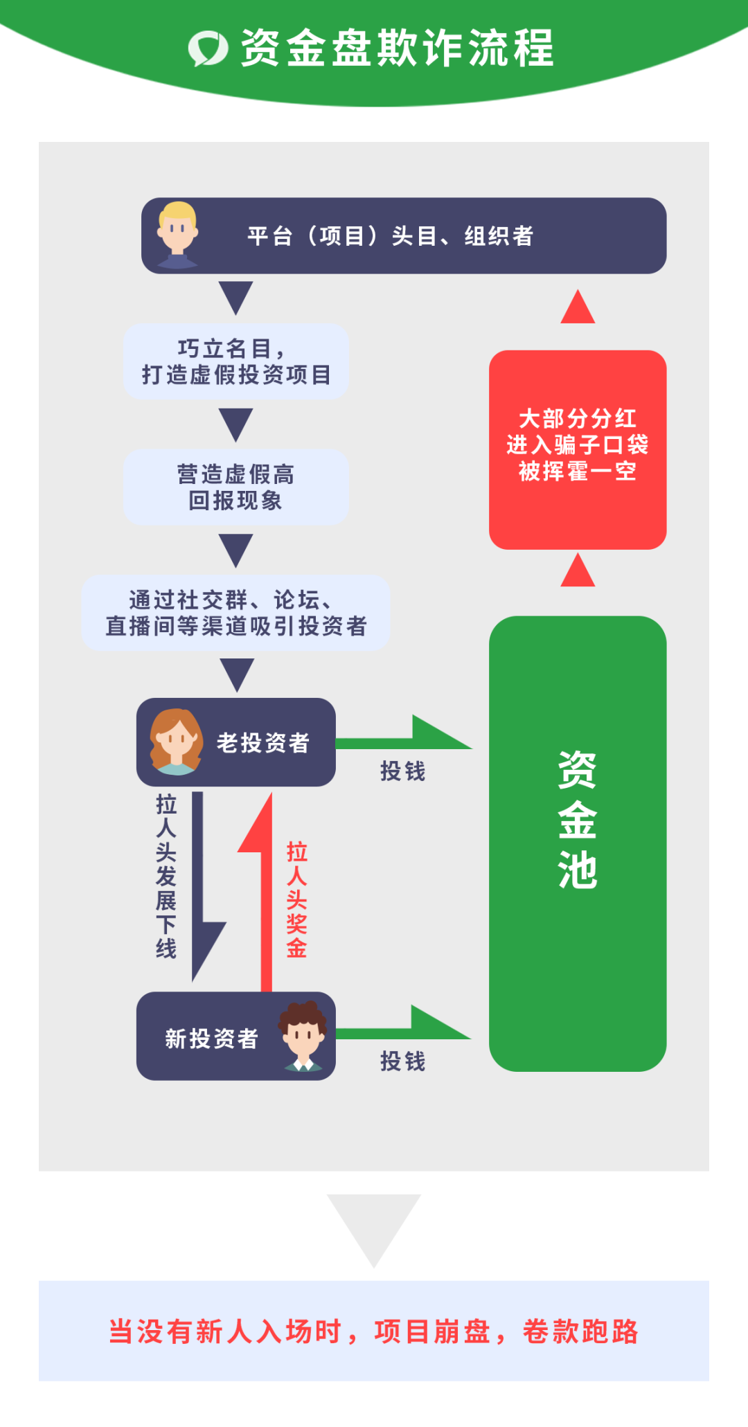 高回报金融理财业务_高额回报骗局2017_高回报投资理财骗局