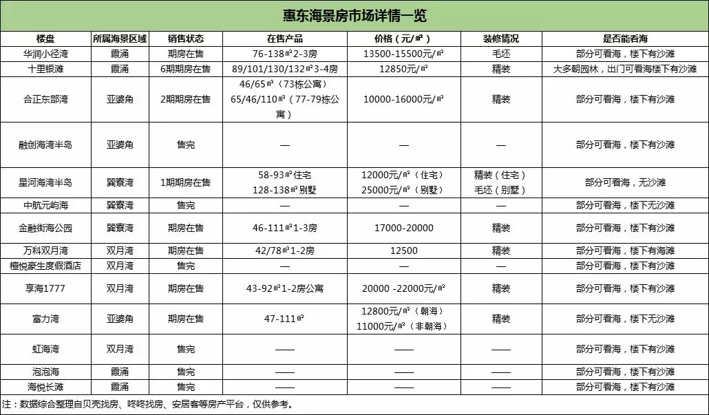 大亚湾海景城三期_惠州大亚湾海景城假日公寓_大亚湾海景城公寓骗局